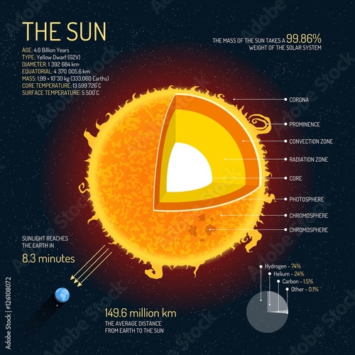 The Sun detailed structure with layers vector illustration. Outer space science concept banner. Infographic elements and icons. Education poster for school. photo