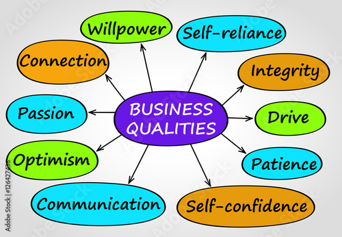 Colored graphic scheme with most important business qualities.