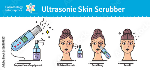 Vector Illustrated set with Deep Cleansing Facial by Ultrasonic skin scrubber