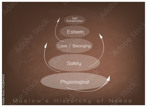 Social and Psychological Concepts, Illustration of Maslow Pyramid Chart with Five Levels Hierarchy of Needs in Human Motivation on Brown Chalkboard Background.
