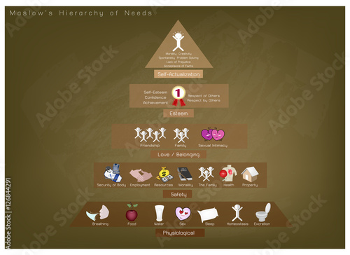 Social and Psychological Concepts, Illustration of Maslow Pyramid Chart with Five Levels Hierarchy of Needs in Human Motivation on Chalkboard Background.
