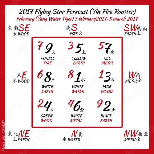 Flying star forecast 2017. Chinese hieroglyphs numbers. Translation of characters-numbers. Lo shu square. 