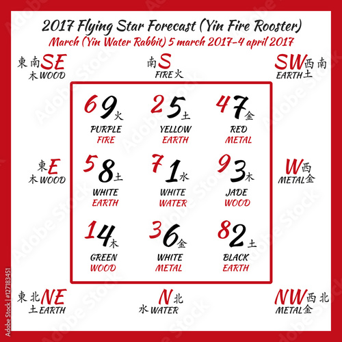 Flying star forecast 2017. Chinese hieroglyphs numbers. Translation of characters-numbers. Lo shu square. 