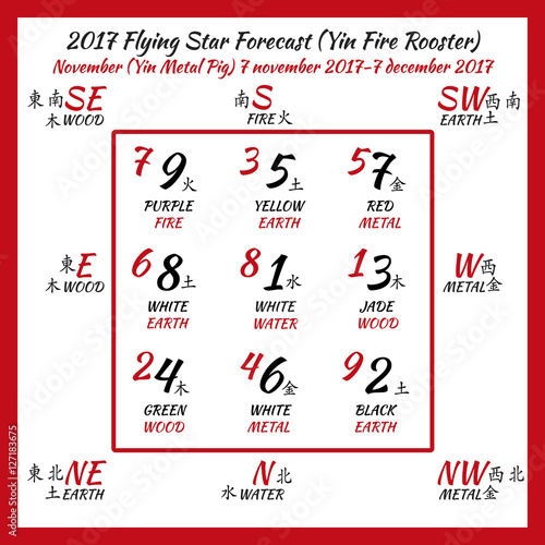 Flying star forecast 2017. Chinese hieroglyphs numbers. Translation of characters-numbers. Lo shu square. 