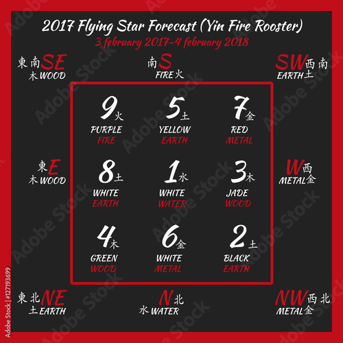 Flying star forecast 2017. Chinese hieroglyphs numbers. Translation of characters-numbers. Lo shu square. 2017 chinese feng shui calendar. 12 months. Fire Rooster Year. photo