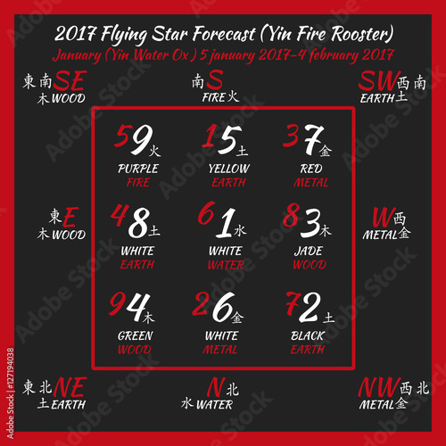 Flying star forecast 2017. Chinese hieroglyphs numbers. Translation of characters-numbers. Lo shu square. 2017 chinese feng shui calendar. 12 months. Fire Rooster Year.