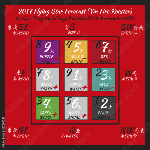 Flying star forecast 2017. Chinese hieroglyphs numbers. Translation of characters-numbers. Lo shu square. 2017 chinese feng shui calendar. 12 months. Fire Rooster Year.
