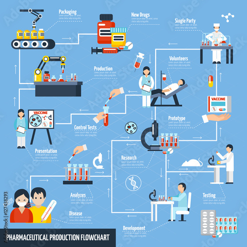 Pharmaceutical Production Flowchart 