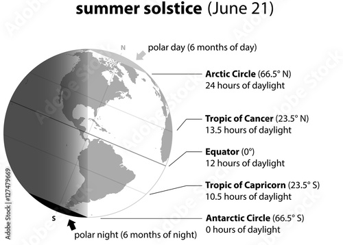 Summer solstice on june 21. Planet earth with accurate description.