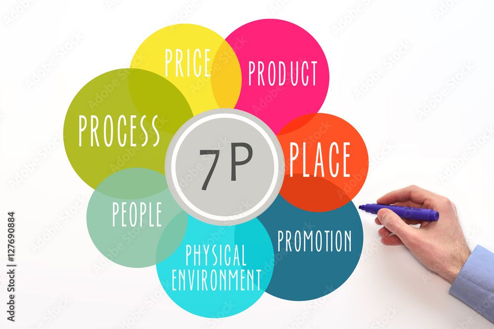 Marketing mix 7P. Diagram. Price, place, promotion, product. Seven P's  Stock Photo | Adobe Stock