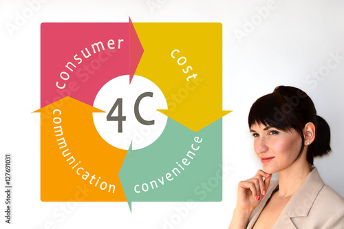 Marketing mix 4P. Diagram. Consumer, cost, convenience, communication photo