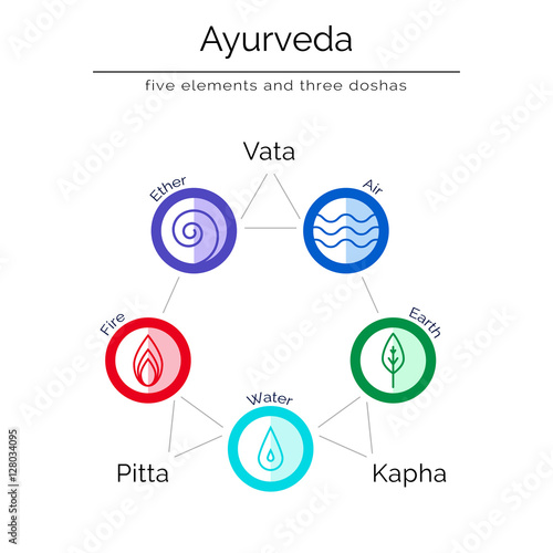 Ayurvedic vector illustration in flat style. Ayurvedic elements. Ayurvedic body types and symbols in linear style. Ayurveda as alternative indian medicine.