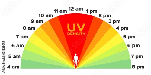 uv index . The infographic time . sunrise to sunset