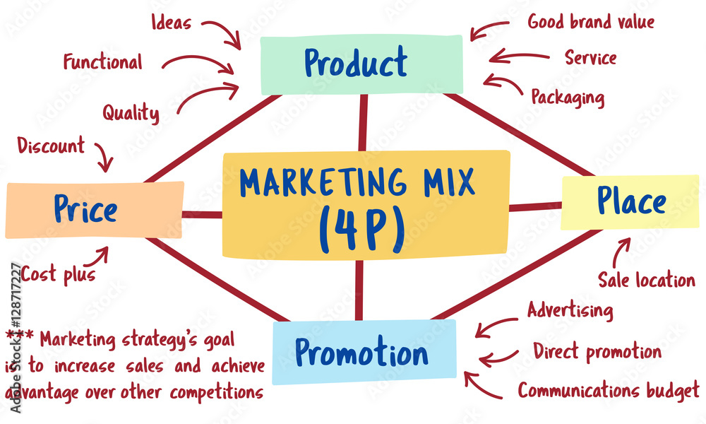 Plan Marketing Brand Strategy Concept
