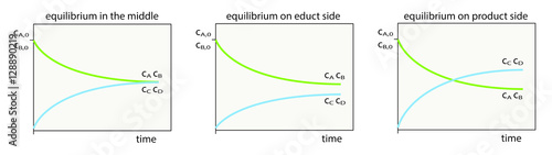 Fotografia equilibrium diagram of chemical reactions