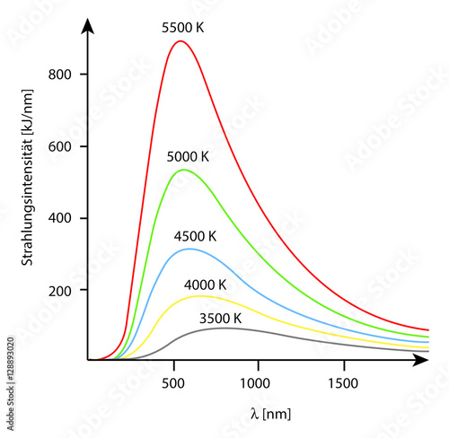 Strahlung schwarzer Körper - Hohlraumstrahlung - Strahlungsgesetze - Planck photo