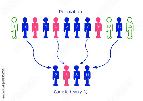 Research Process Sampling from A Target Population