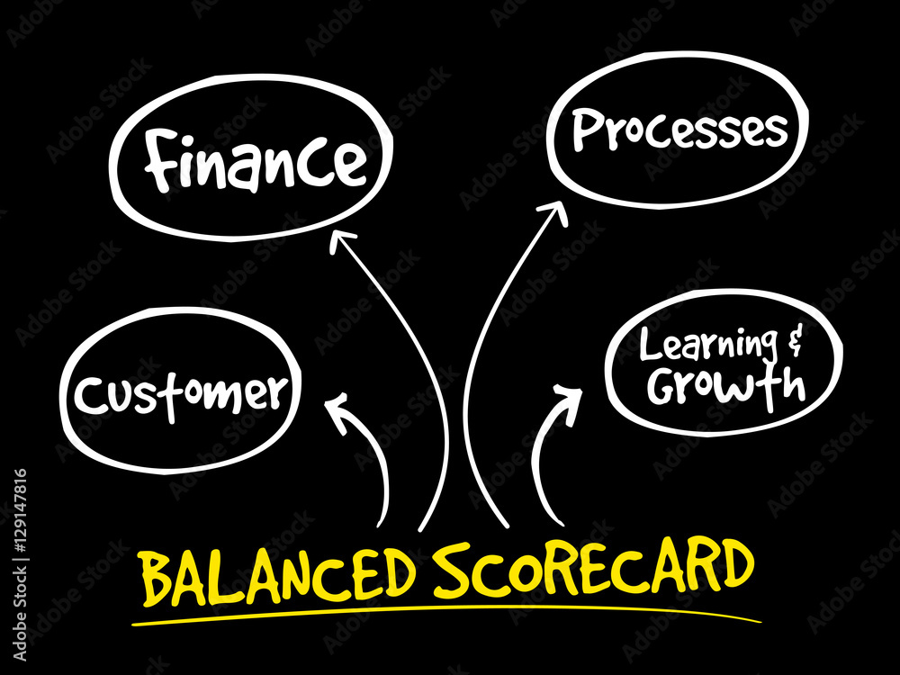 Balanced scorecard perspectives, strategy mind map, business concept Balanced scorecard perspectives, strategy mind map, business concept