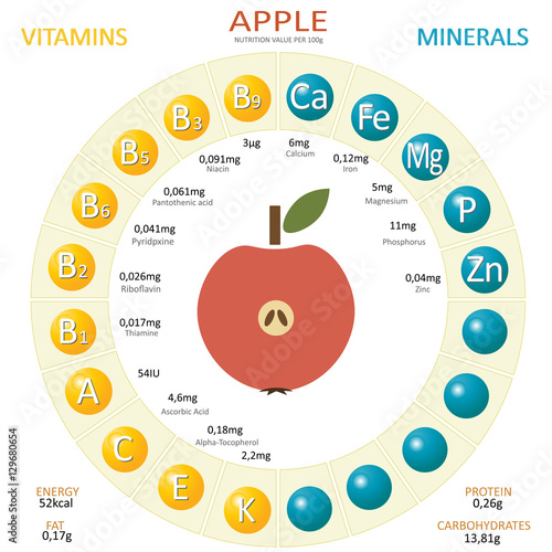 Infographics about nutrients in apple
