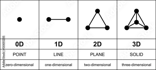 Three dimensions development with black points. From zero to three dimensions. Point, line, plane and solid, or equilateral triangle and tetrahedron. English labeling. Illustration over white. Vector.