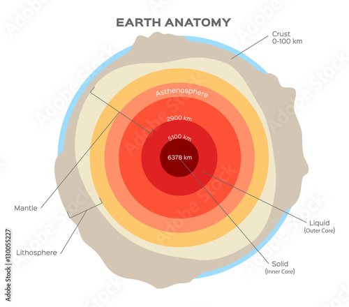 Earth structure isolated on white. Crust, upper mantle, lower mantle, outer core and inner core. Earth cutaway. Layered Earth. Stock vector