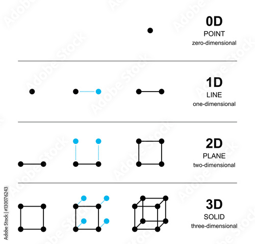 Spatial dimensions development with black points. From one point with zero dimension to a solid with three dimensions, with line, square and cube. English labeling. Illustration over white. Vector.
