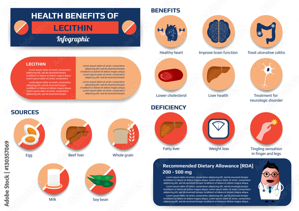 Health benefits of lecithin infographic including of sources, benefits