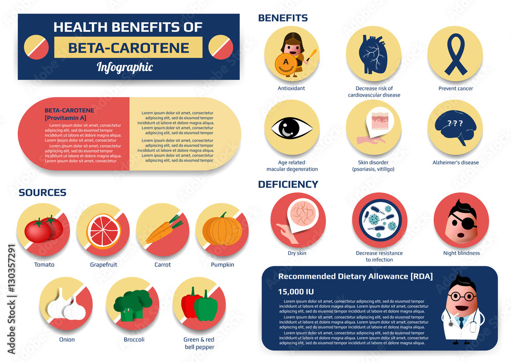 Health benefits of beta-carotene infographic including of sources, benefits and deficiency, supplement medical vector illustration for education. - obrazy, fototapety, plakaty 