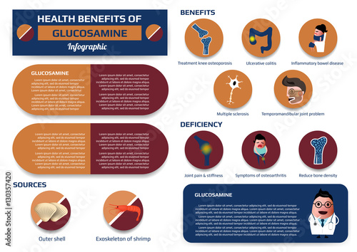 Health benefits of glucosamine infographic including of sources, benefits and deficiency, supplement medical vector illustration for education.