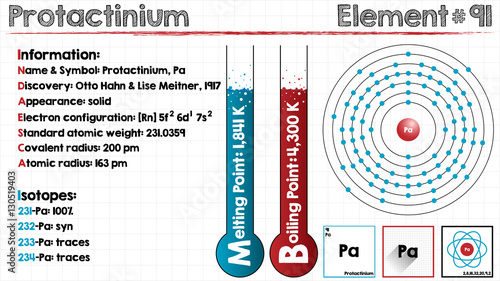 Large and detailed infographic of the element of Protactinium
