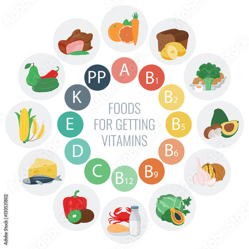 Vitamin food sources. Colorful wheel chart with food icons. Healthy eating and healthcare concept. Vector