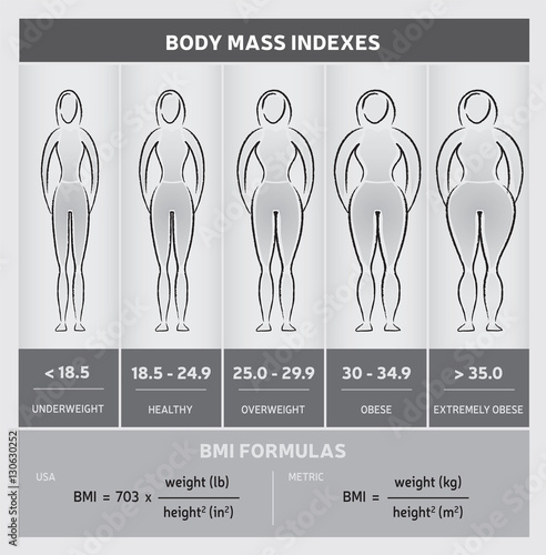 Diagramme Infographie Indice de Masse Corporelle IMC BMI en Anglais - Silhouettes - Cinq Classes et Formules de Calcul - Noir et Blanc