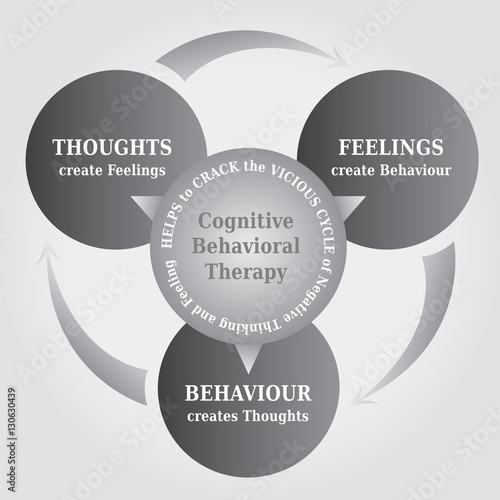 Diagramme TCC / CBT en Anglais - Vos pensées créent votre réalité - Outil de Psychothérapie - Anglais - Noir et Blanc