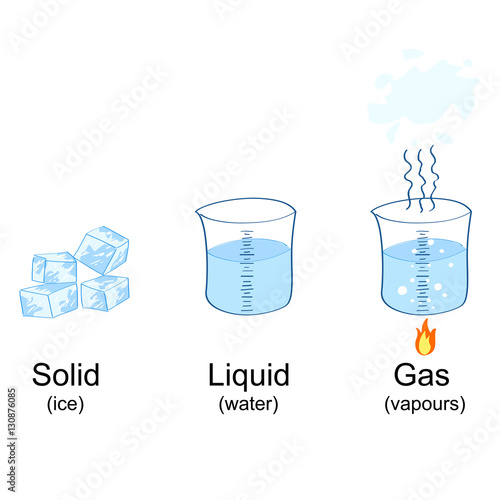 States of matter depicted through ice,water and vapors