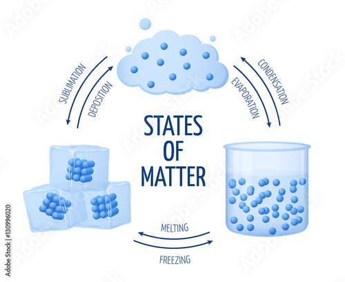 Different states of matter solid, liquid, gas vector diagram