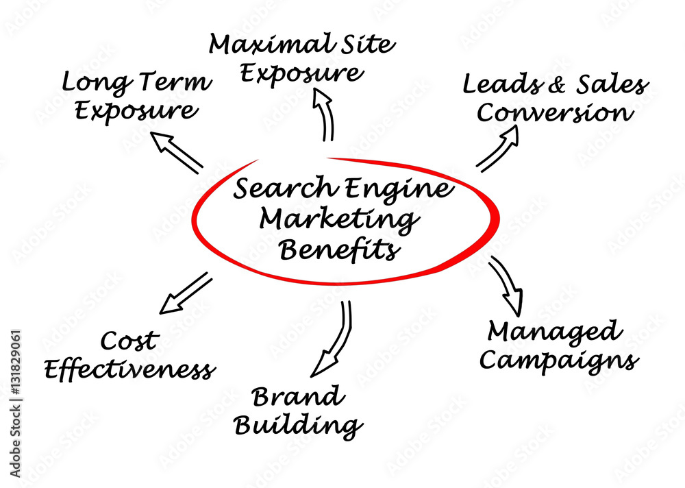  Search Engine Marketing Benefits