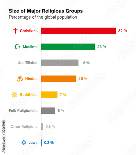 Sizes of major religious groups. World religions. Bar chart with percentages of global population. Christians, Muslims, Hindus, Buddhists, Jews and others. English labeling. Illustration. Vector.
