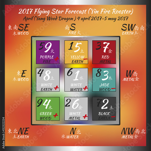 Flying star forecast 2017 of fire rooster year. Chinese hieroglyphs numbers. Translation of characters-numbers. Lo shu square. Feng shui calendar.  photo