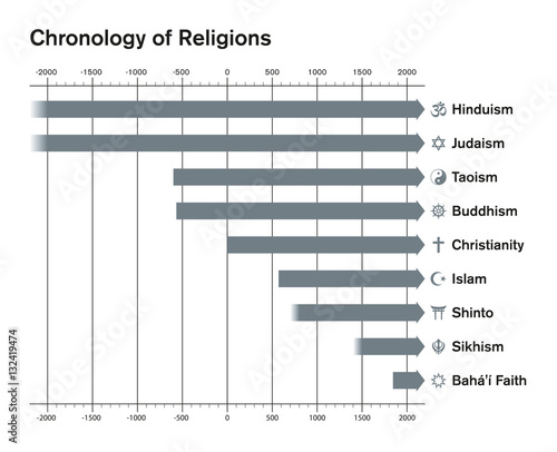 World religions chronology bar chart. Major religious groups timetable. Hinduism, Judaism, Taoism, Buddhism, Christianity, Islam, Shinto, Sikhism, Bahai Faith. English labeling. Illustration. Vector.
