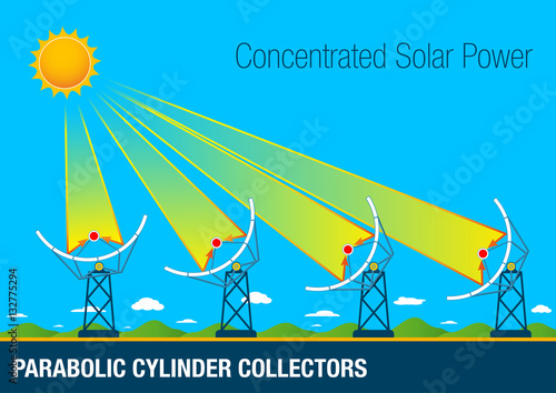 Graphic of Parabolic cylinder collectors are parabolic shaped mirrors placed in rows. Its operation consists in the concentration of the solar rays in a central tube through which circulates oil. 