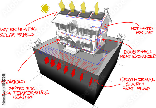 diagram of a classic colonial house with planar ground source heat pump and solar panels on the roof as source of energy for heating and red hand drawn technology definitions over it