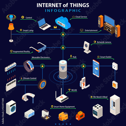 Internet Of Things  Isometric Infographic Poster
