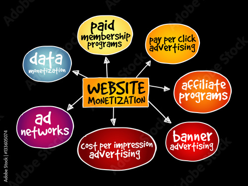 Website monetization mind map, internet marketing concept