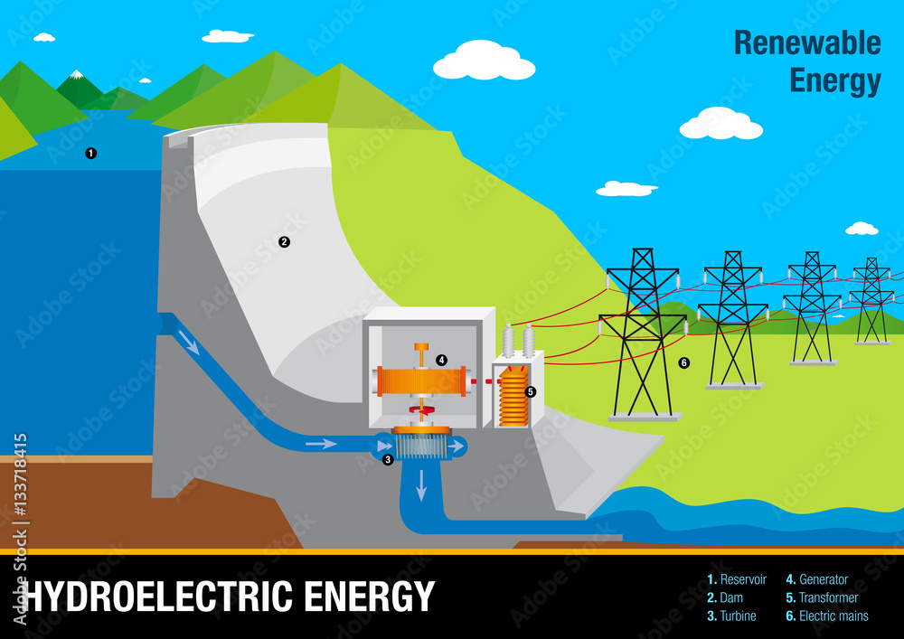 Graph illustrates the operation of a Hydroelectric Energy Plant