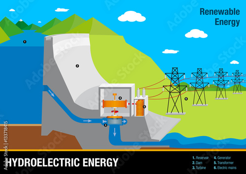 Graph illustrates the operation of a Hydroelectric Energy Plant - Renewable Energy