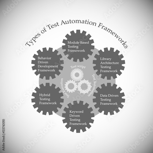 Illustration of different Types of Test automation framework, which is a set of protocols, rules, standards and guidelines like coding standards , test-data handling and object repository