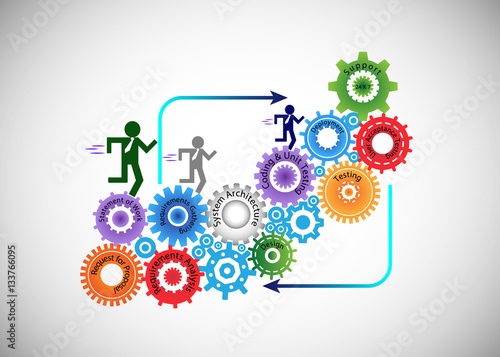 Concept of Software Development Life Cycle, The developer, business analyst, testers and support engineer running on the Cogwheel, each Cogwheel represents a phase in the Development life cycle.