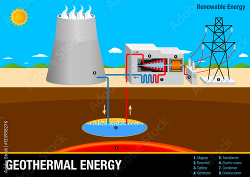 Graph illustrates the operation of a Geothermal Energy Plant - Renewable Energy