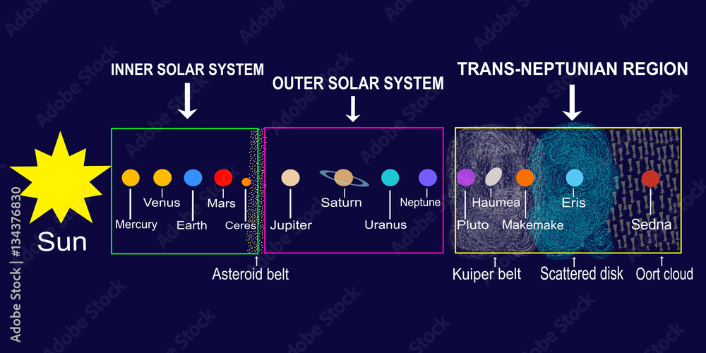 Naklejka premium Solar System: planets and dwarf ones with their positions in different zones of the space