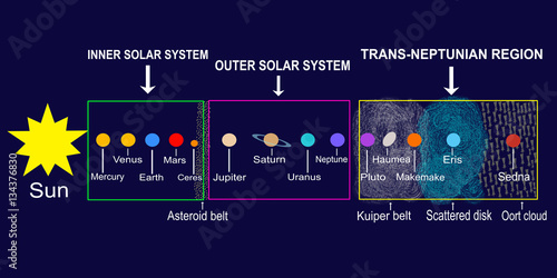 Solar System: planets and dwarf ones with their positions in different zones of the space
